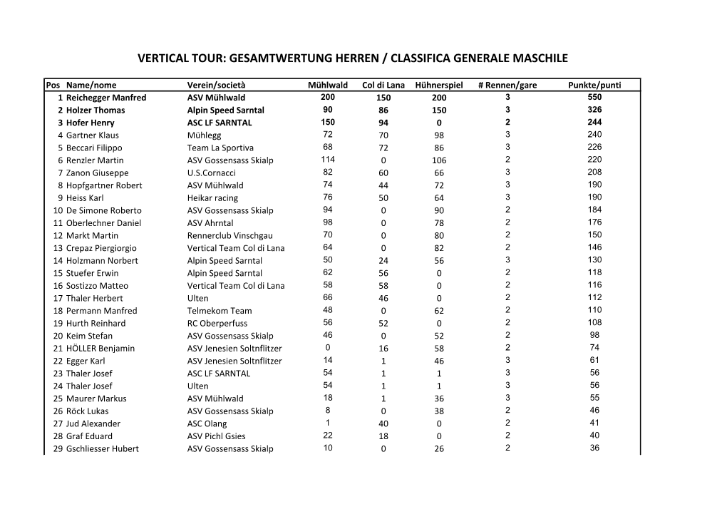 Vertical Tour: Gesamtwertung Herren / Classifica Generale Maschile