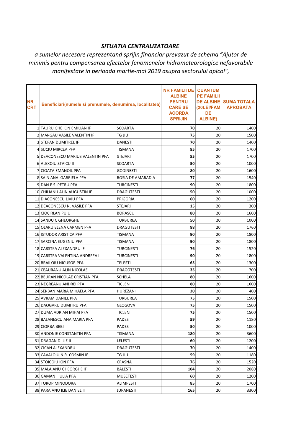 Ajutor De Minimis Pentru Compensarea Efectelor Fenomenelor Hidrometeorologice Nefavorabile Manifestate in Perioada Martie-Mai 2019 Asupra Sectorului Apicol”