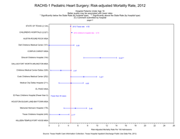 RACHS-1 Pediatric Heart Surgery: Risk-Adjusted Mortality Rate, 2012