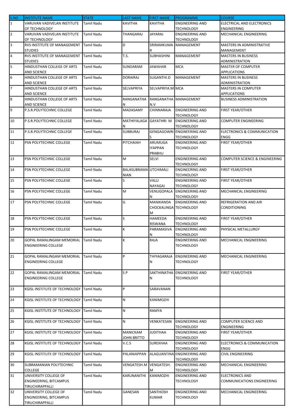 S.No Institute Name State Last Name First Name Programme