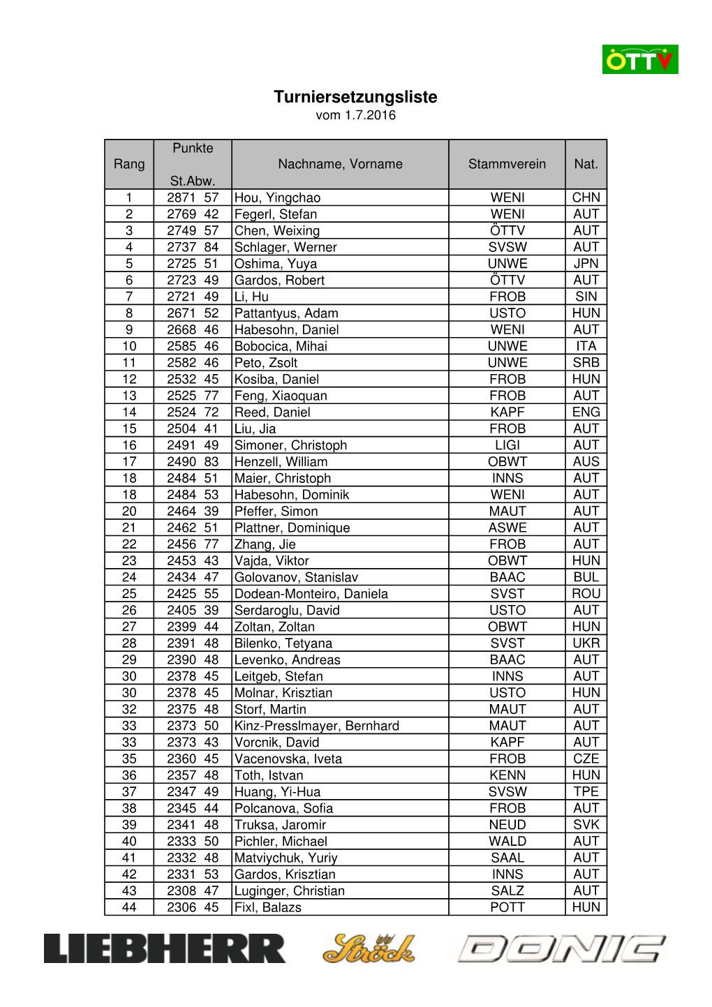 Turniersetzungsliste Vom 1.7.2016