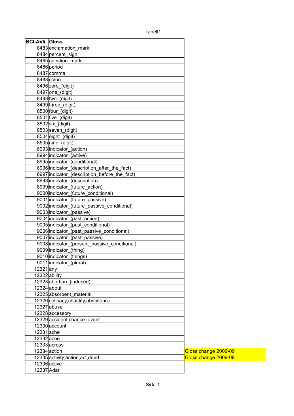 Tabell1 Sida 1 BCI-AV# Gloss 8483 8484 8485 8486 Period 8487