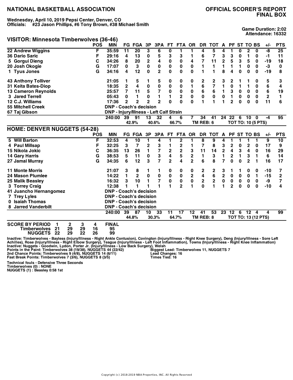 Box Score Timberwolves