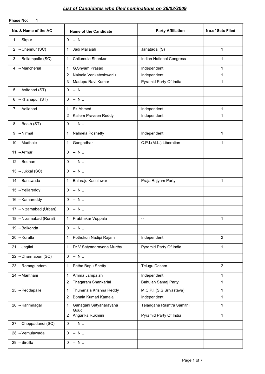 List of Candidates Who Filed Nominations on 26/03/2009