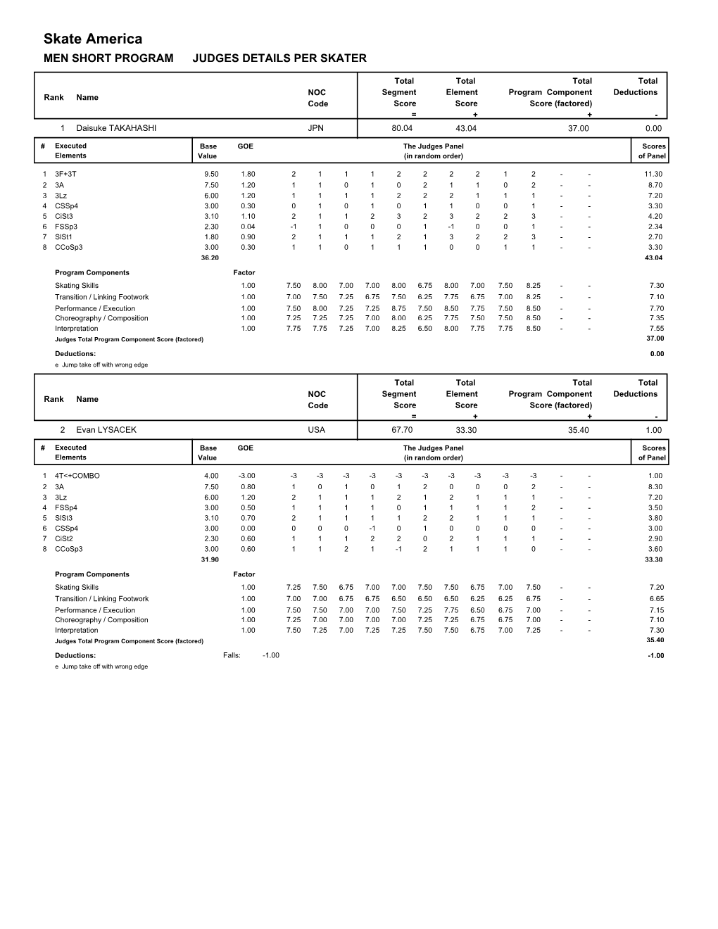 Skate America MEN SHORT PROGRAM JUDGES DETAILS PER SKATER