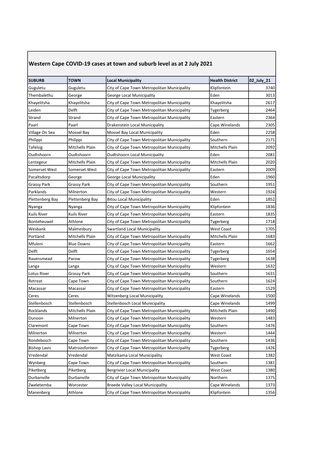 Western Cape COVID-19 Cases at Town and Suburb Level As at 2 July 2021