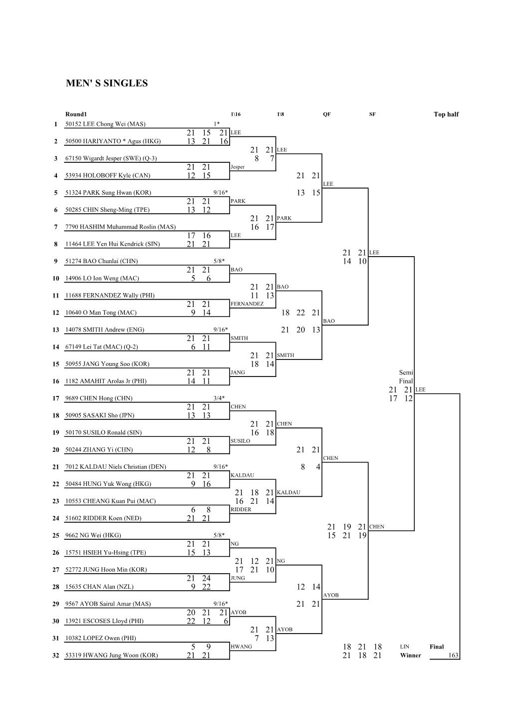 Results of Macau Open 2006