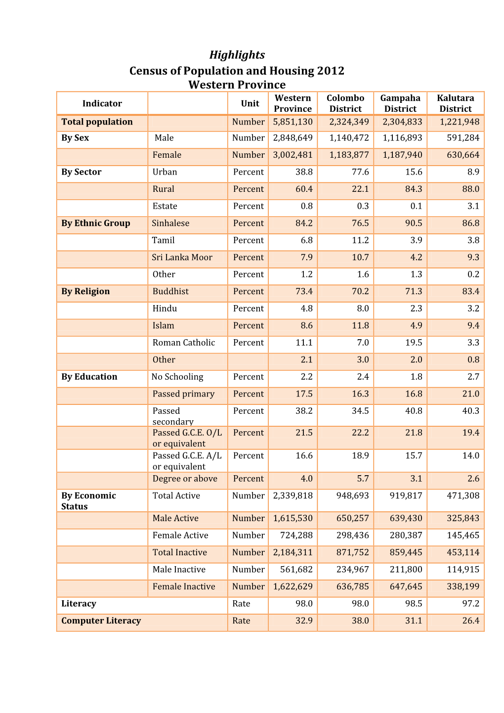Highlights Census of Population and Housing 2012 Western Province