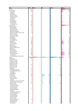 Taxon Total Clones Act Generic Archea Archaea