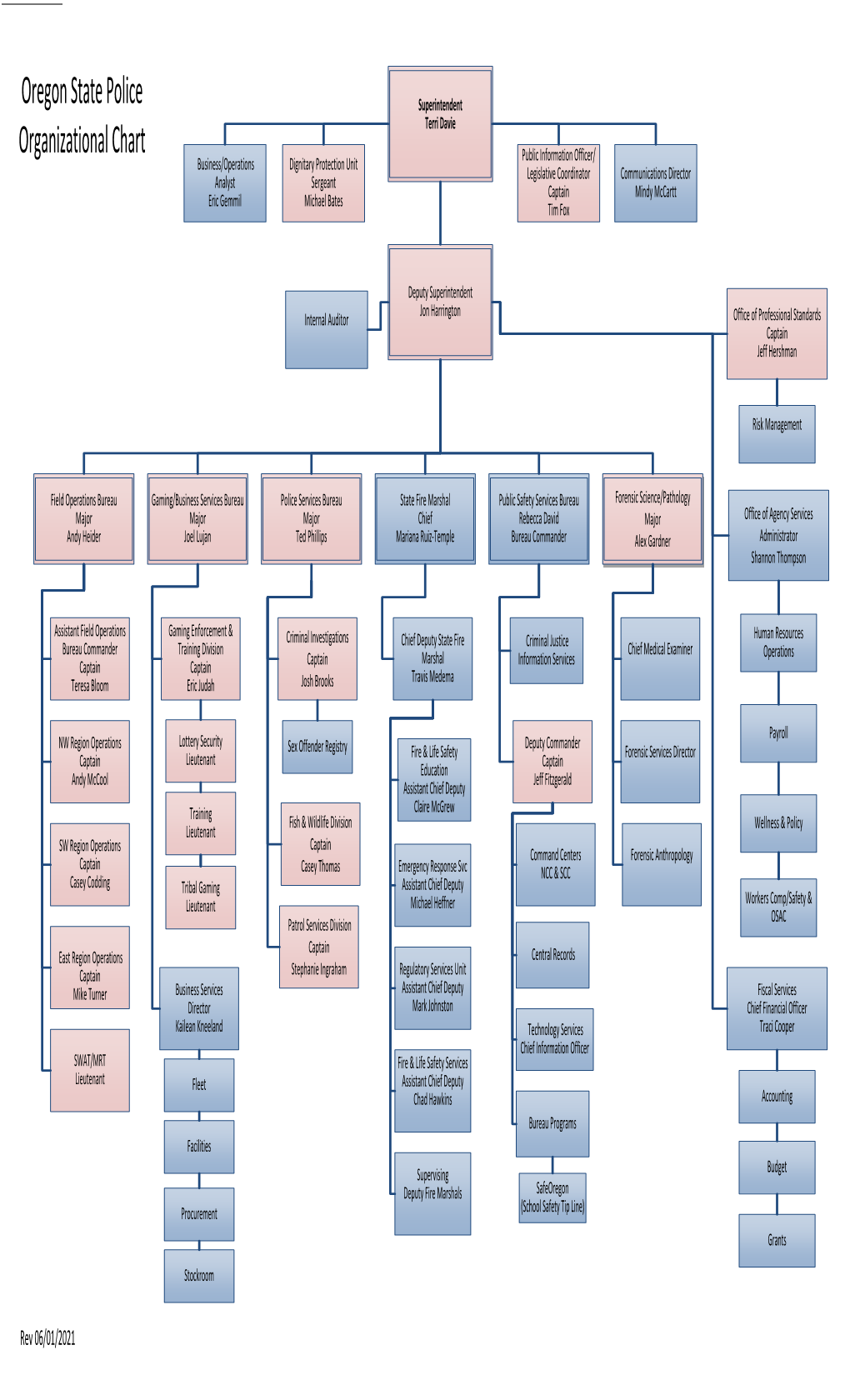 Oregon State Police Organizational Chart