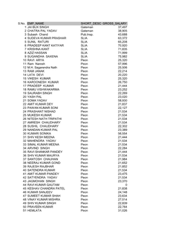 S.No. EMP NAME SHORT DESC GROSS SALARY 1 JAI BUX SINGH Gateman 37,497 2 CHATRA PAL YADAV Gateman 38,905 3 Subash Chand Pub.Insp