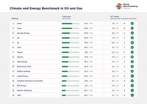 Climate and Energy Benchmark in Oil and Gas