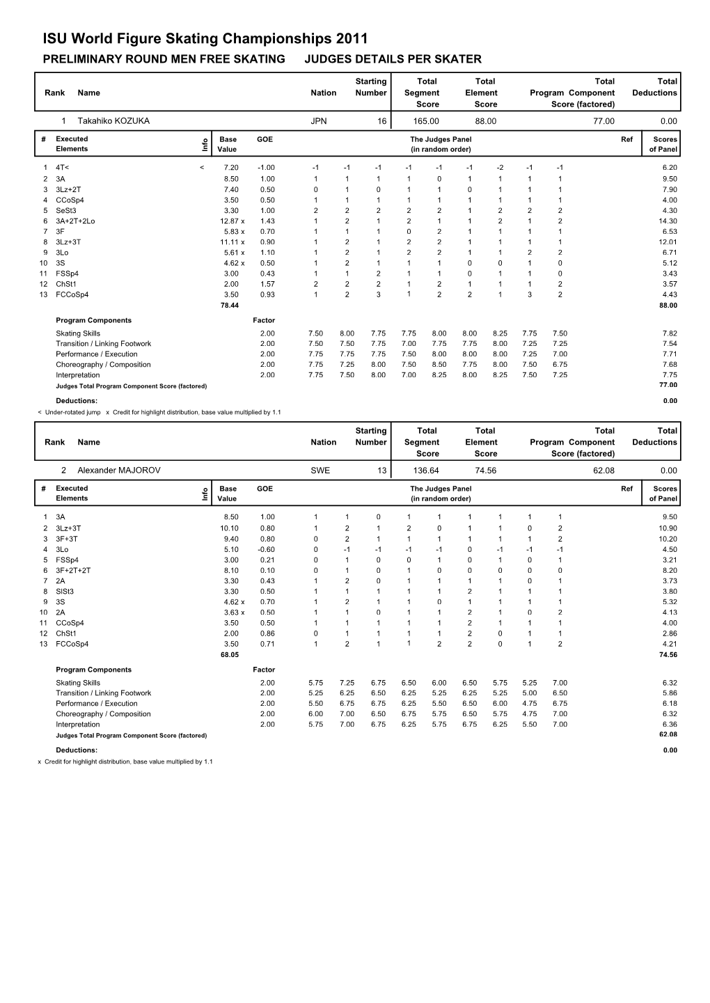 ISU World Figure Skating Championships 2011 PRELIMINARY ROUND MEN FREE SKATING JUDGES DETAILS PER SKATER
