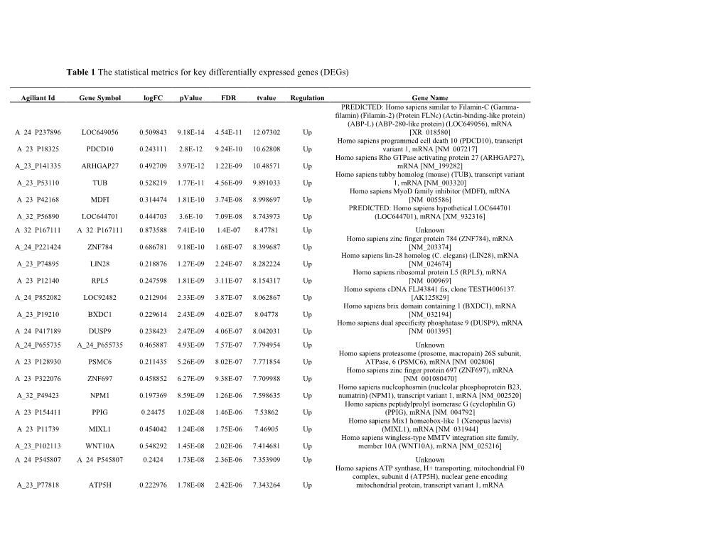 Table 1 the Statistical Metrics for Key Differentially Expressed Genes (Degs)