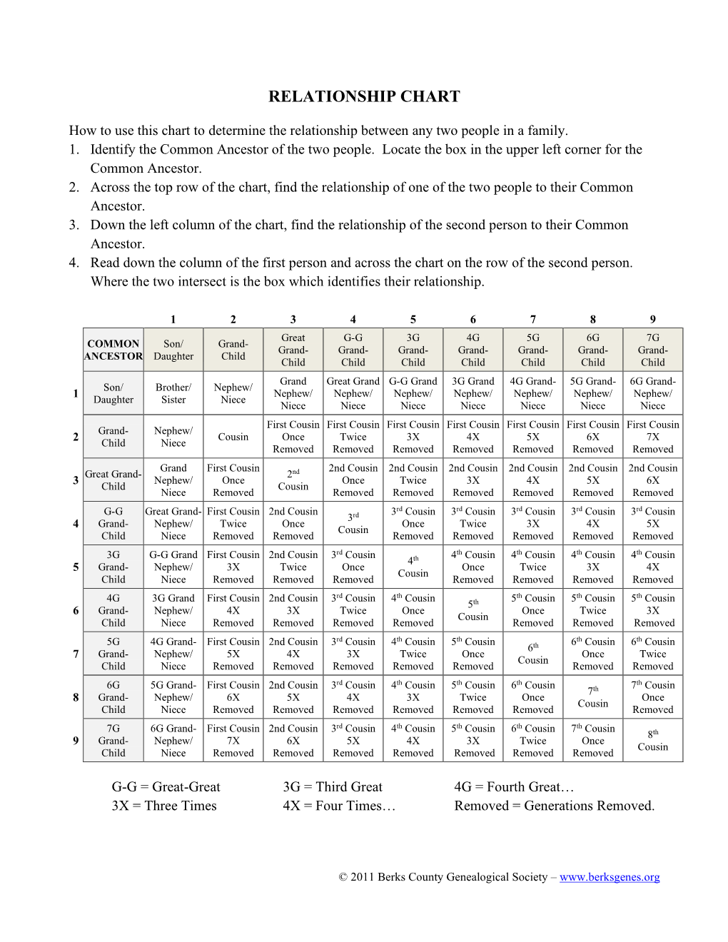 BCGS Relationship Chart