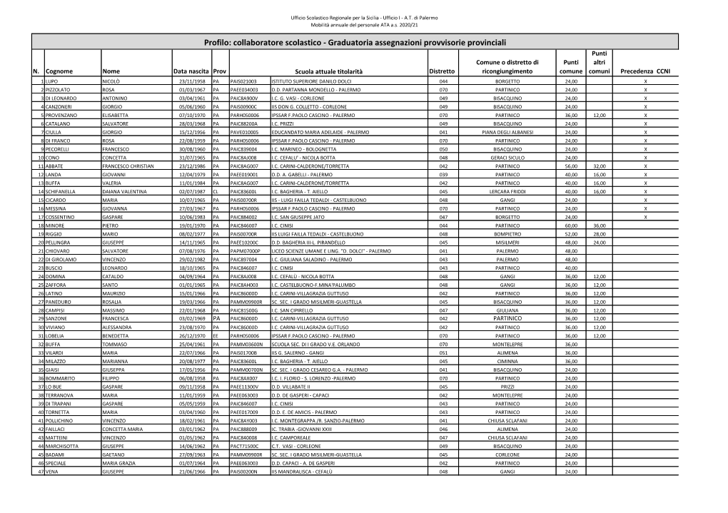 Collaboratore Scolastico - Graduatoria Assegnazioni Provvisorie Provinciali Punti Comune O Distretto Di Punti Altri N