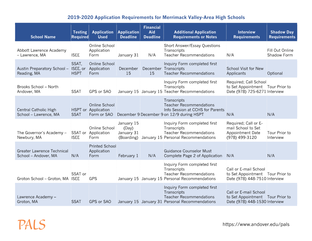 2019-2020 Application Requirements for Merrimack Valley-Area High Schools