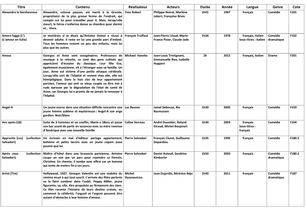 Titre Contenu Réalisateur Acteurs Durée Année Langue Genre Cote