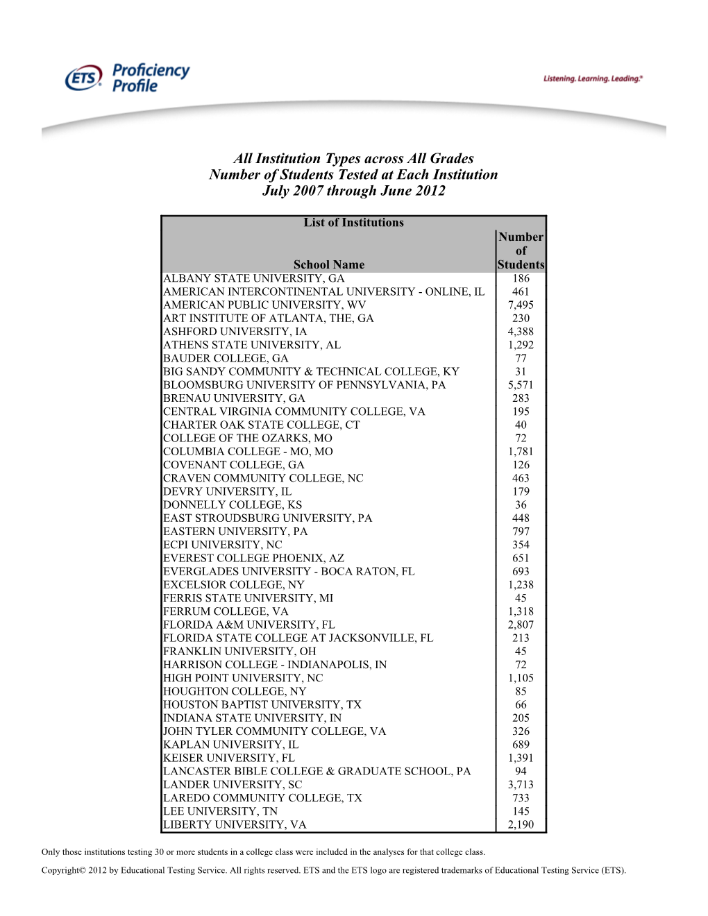 Institution Types Across All Grades Number of Students Tested at Each Institution July 2007 Through June 2012