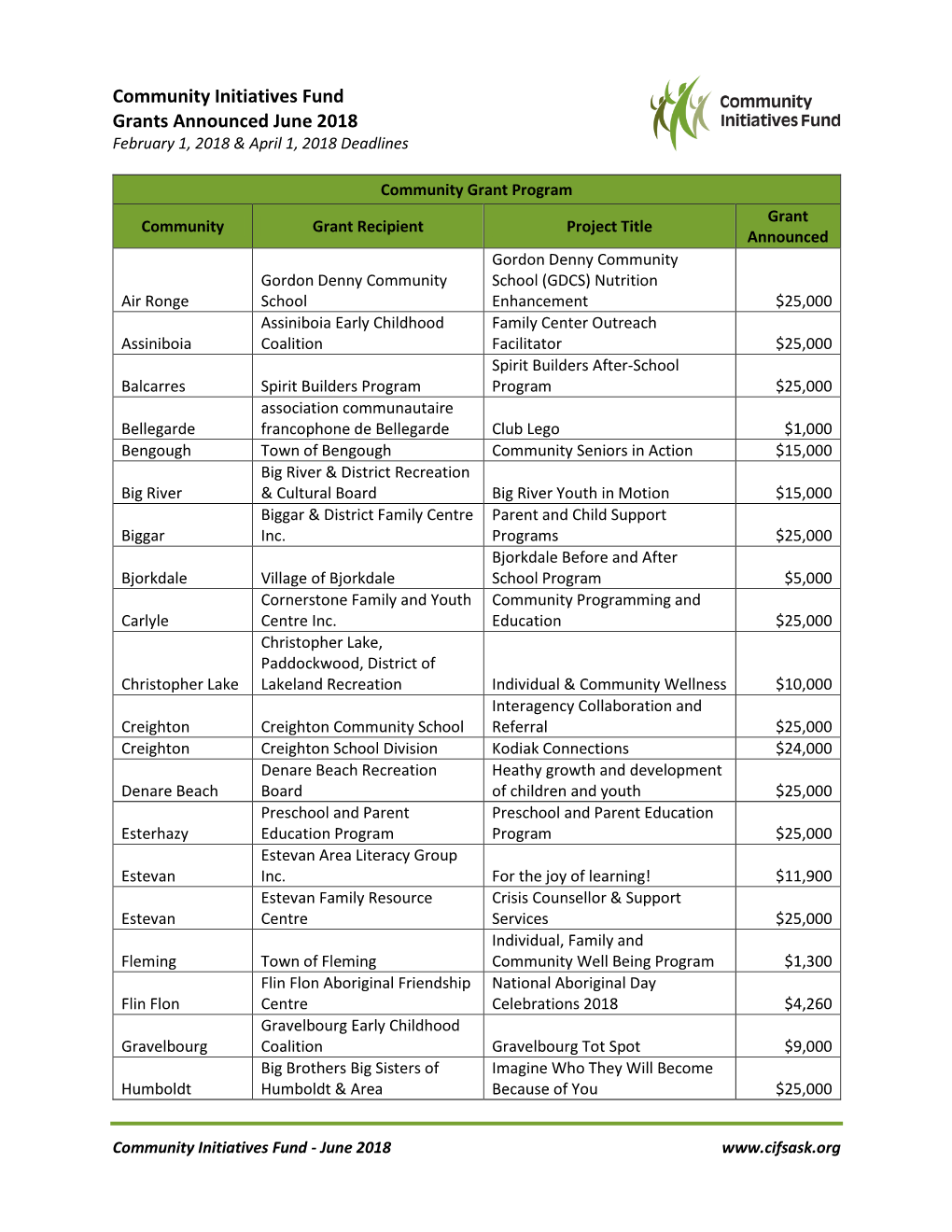 Community Initiatives Fund Grants Announced June 2018 February 1, 2018 & April 1, 2018 Deadlines