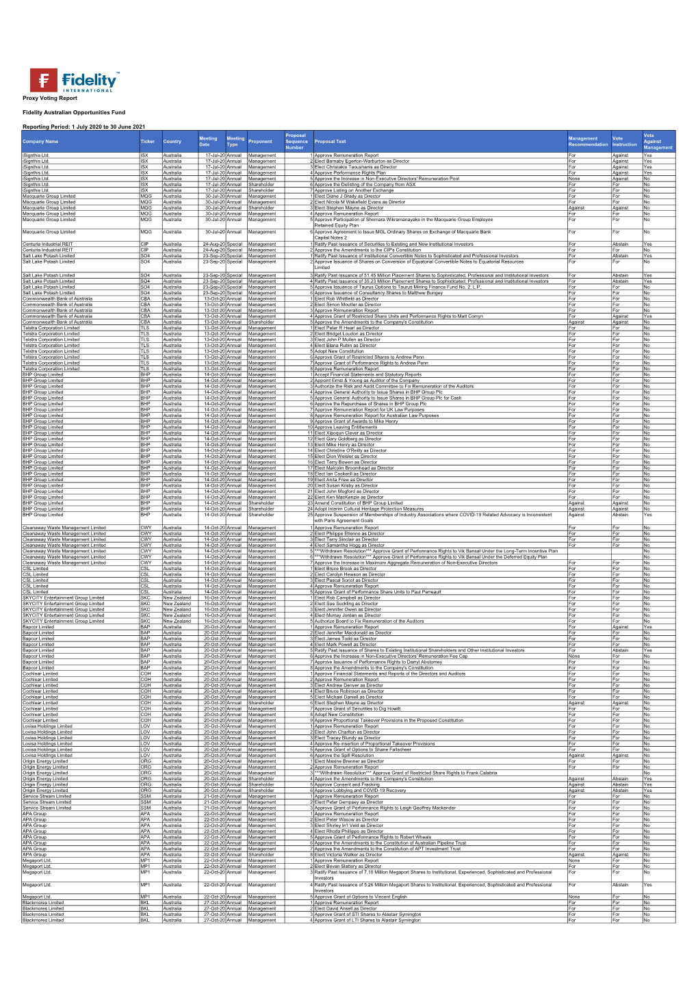 Proxy Voting Report Fidelity Australian Opportunities Fund Reporting Period