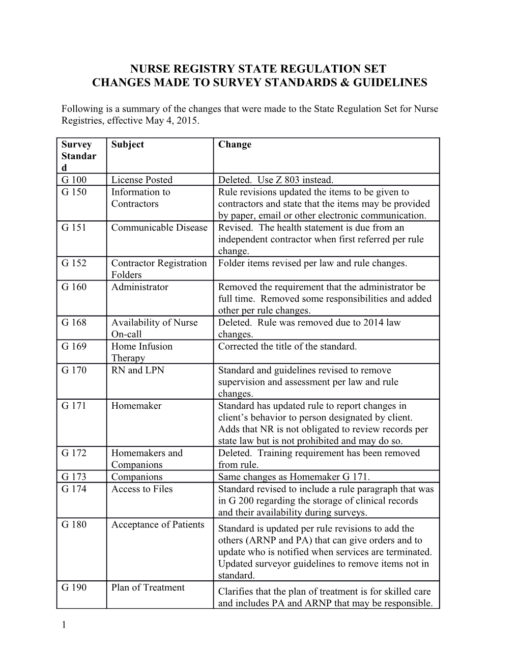 Nurse Registry State Regulation Set