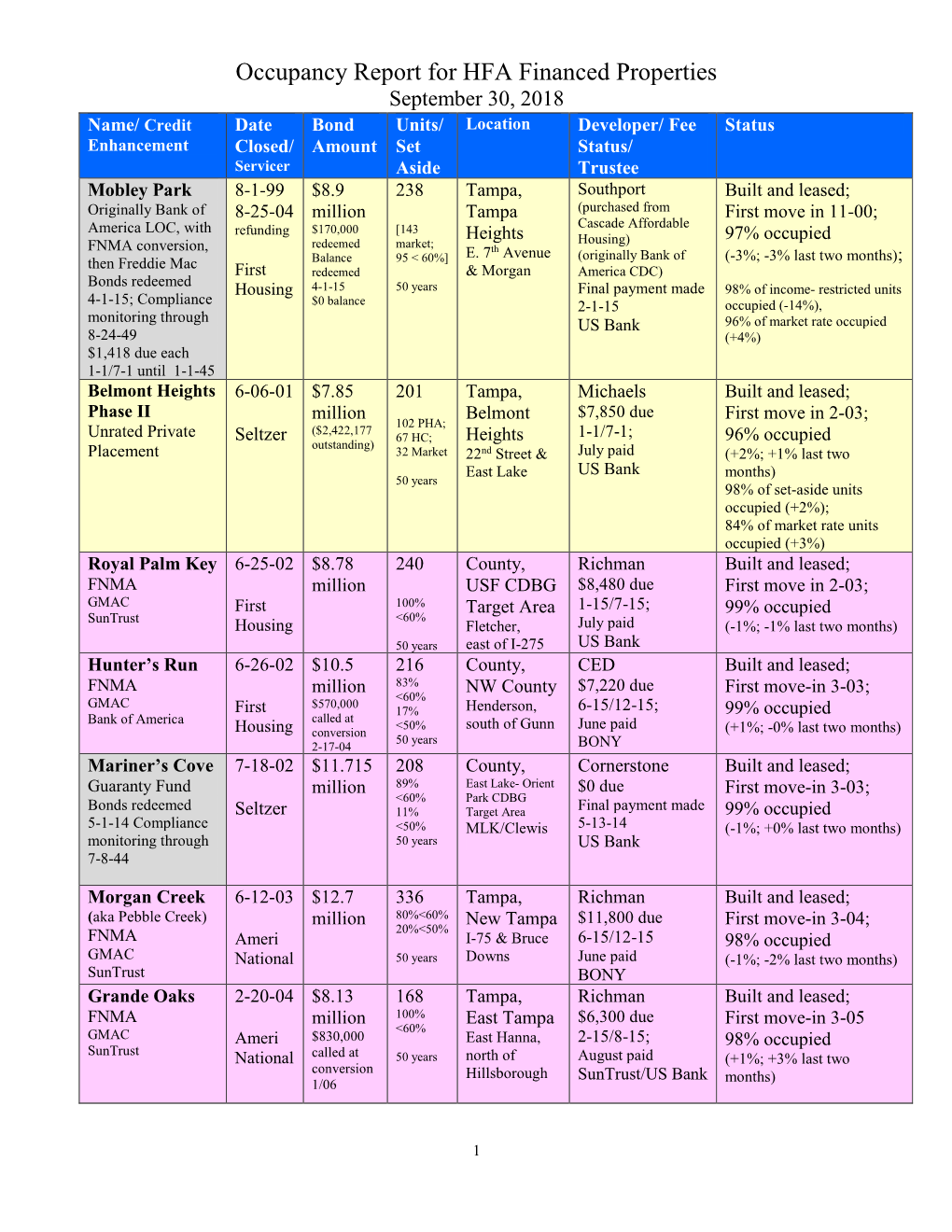 Occupancy Report for HFA Financed Properties