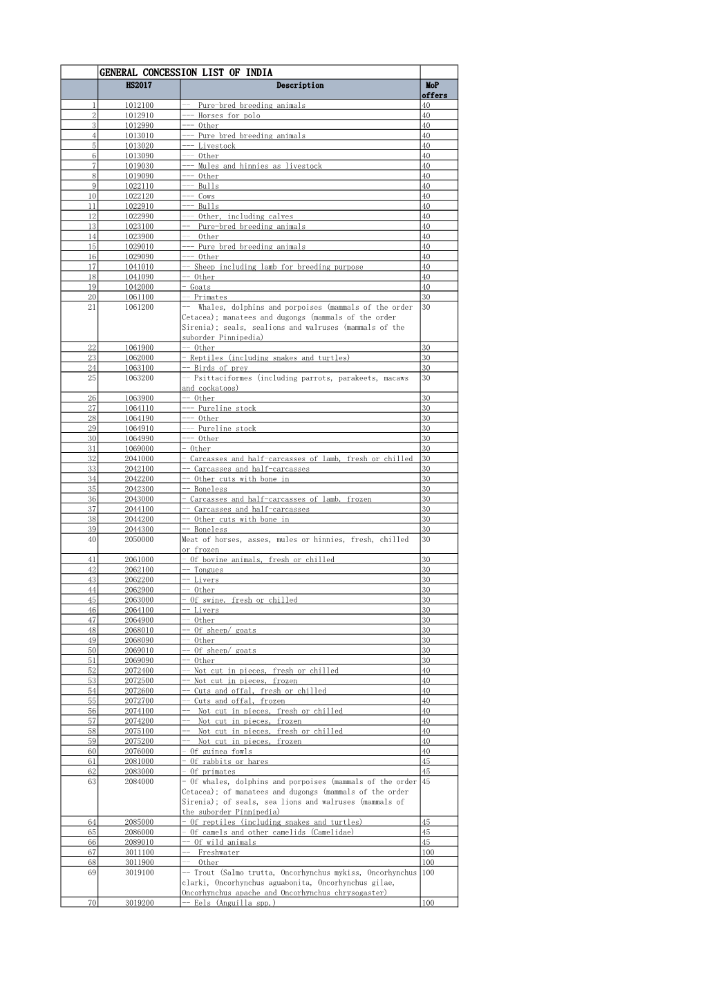 General Concession List of India