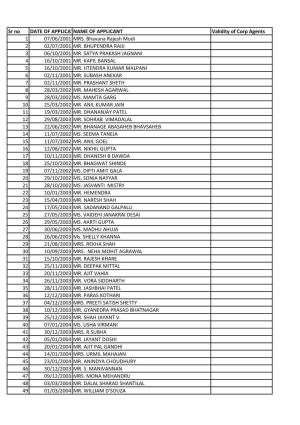 Sr No DATE of APPLICATIONNAME of APPLICANT Validity of Corp Agents 1 07/06/2001 MRS