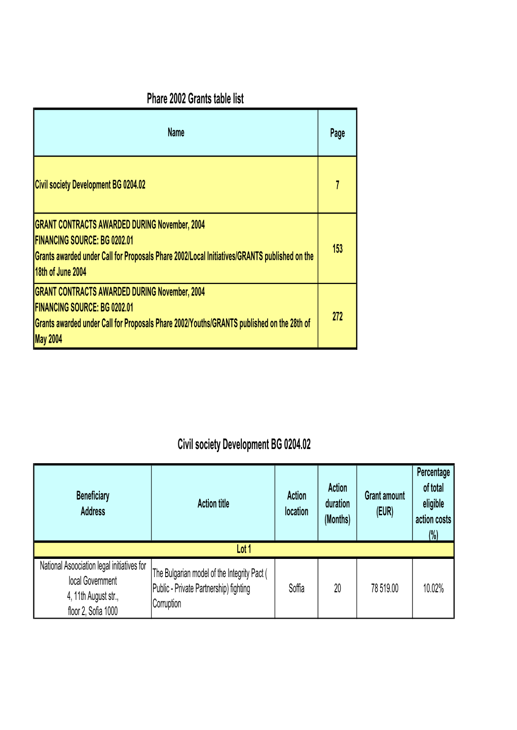 PHARE Grant Tables with Beneficiaries