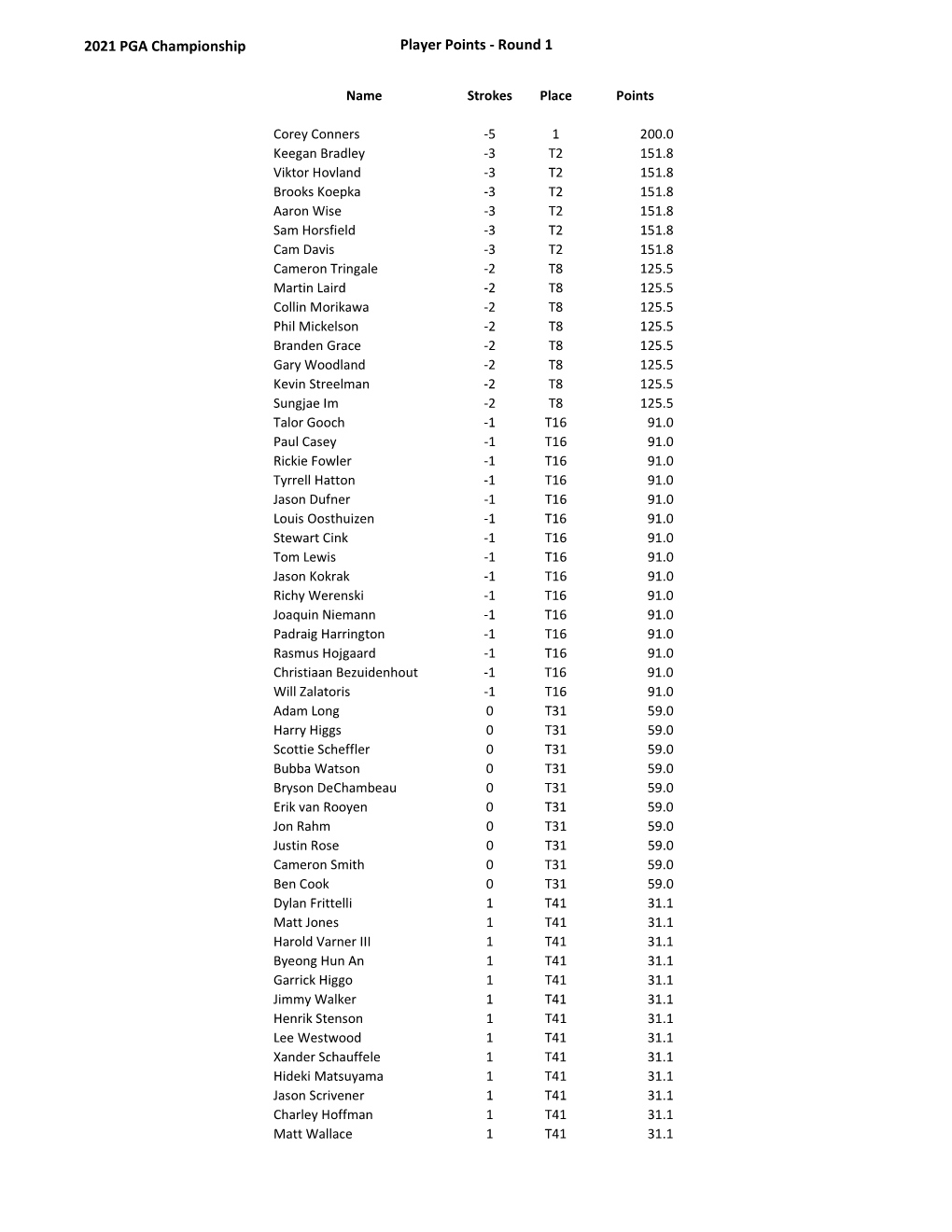 Player Points - Round 1