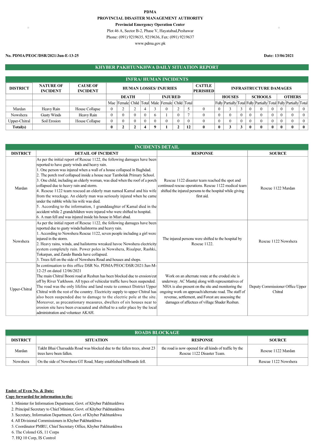 Khyber Pakhtunkhwa Daily Situation Report Infra