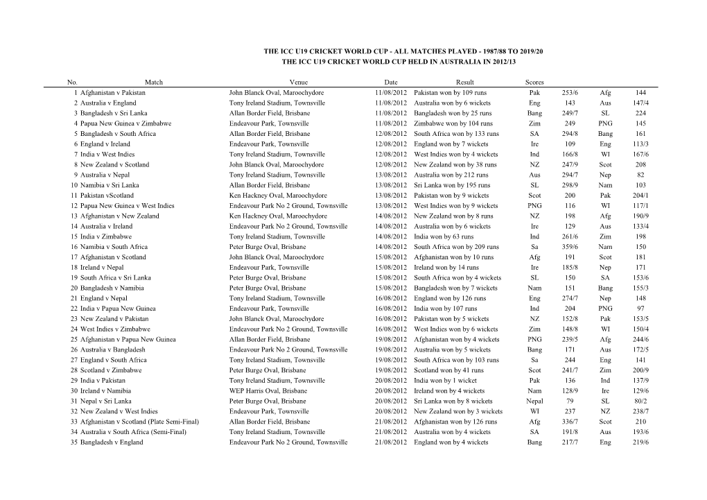 Matches Played - 1987/88 to 2019/20 the Icc U19 Cricket World Cup Held in Australia in 2012/13