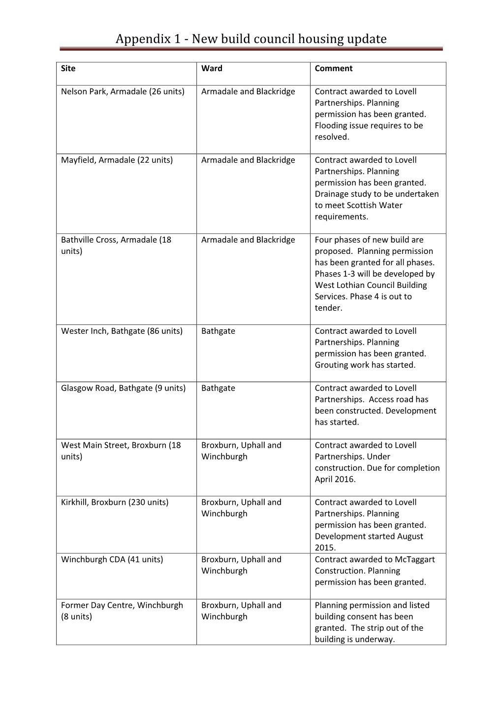 New Build Council Housing Update