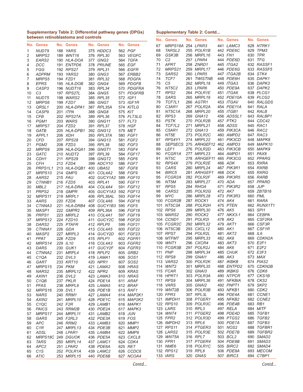 Supplementary Table 2: Contd... Between Retinoblastoma and Controls No