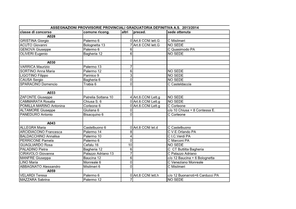 Classe Di Concorso Comune Ricong. Altri Preced. Sede Ottenuta A028 GRISTINA Giorgio Palermo 6 0 Art.8 CCNI Lett.G C Misilmeri AC