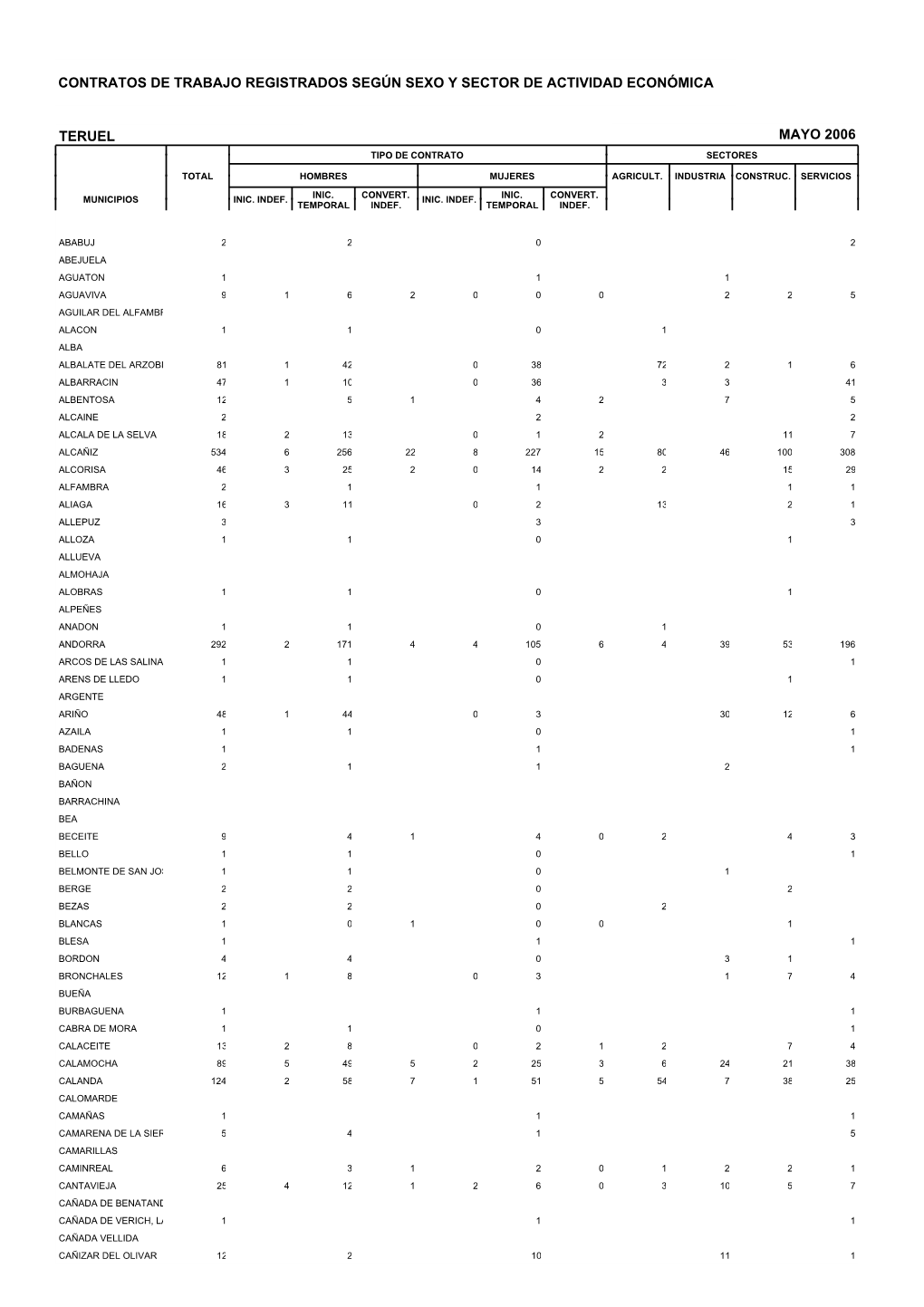 Contratos De Trabajo Registrados Según Sexo Y Sector De Actividad Económica