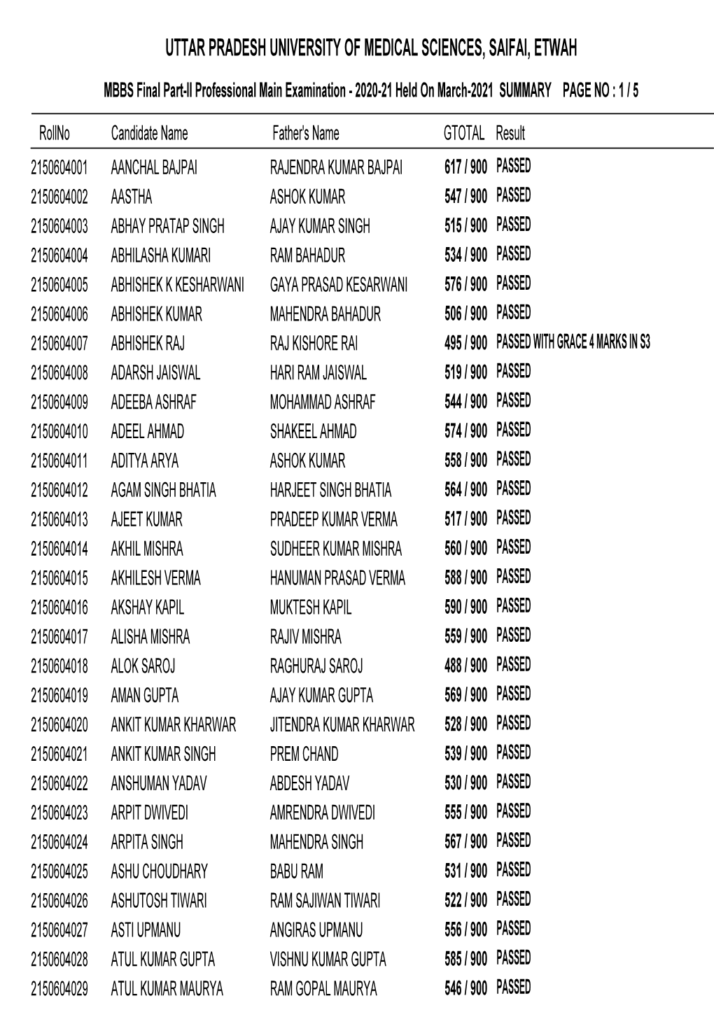 UTTAR PRADESH UNIVERSITY of MEDICAL SCIENCES, SAIFAI, ETWAH MBBS Final Part-II Professional Main Examination - 2020-21 Held on March-2021 SUMMARY PAGE NO : 1 / 5