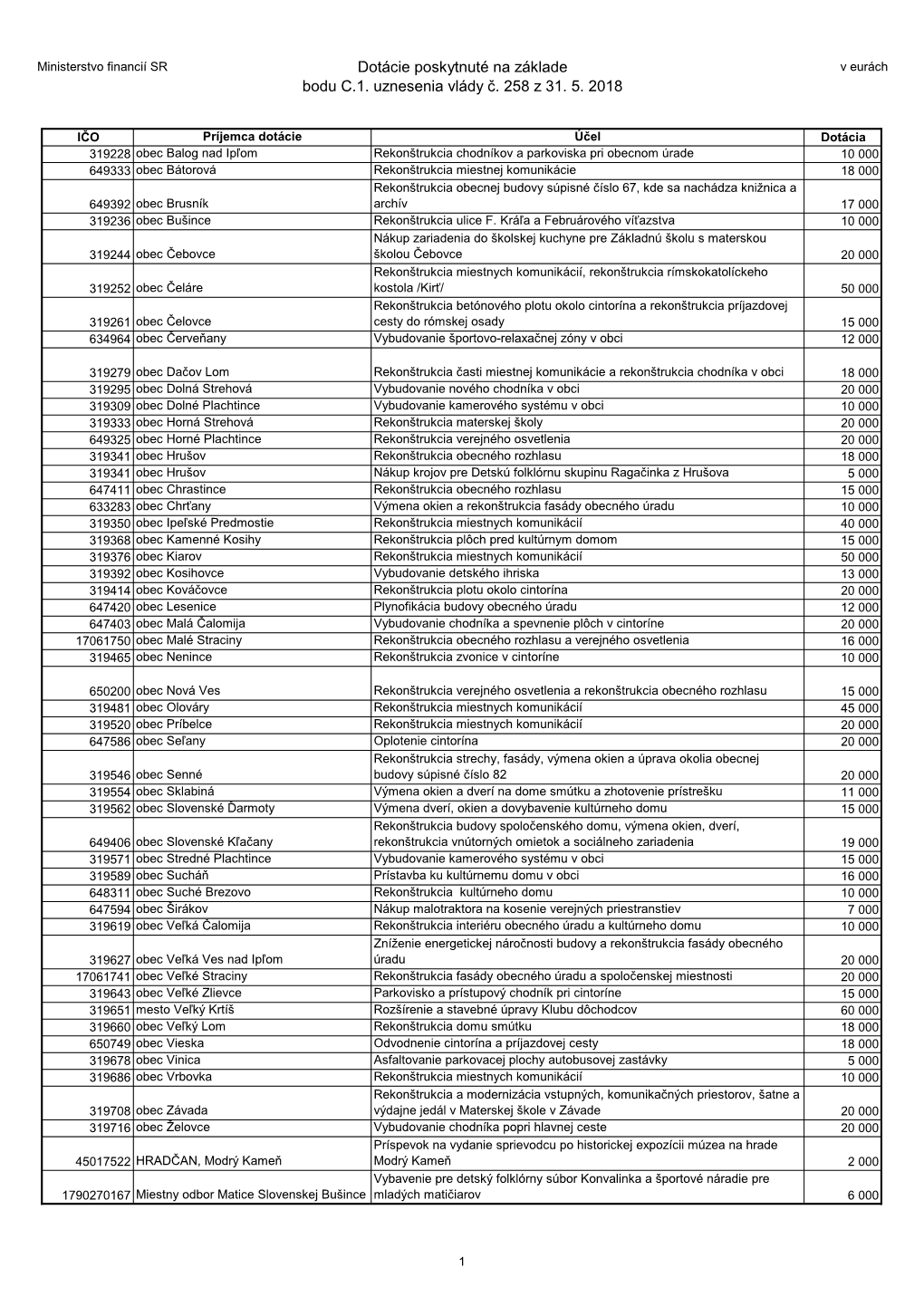 Dotácie Poskytnuté Na Základe Bodu C.1. Uznesenia Vlády Č. 258 Z 31. 5