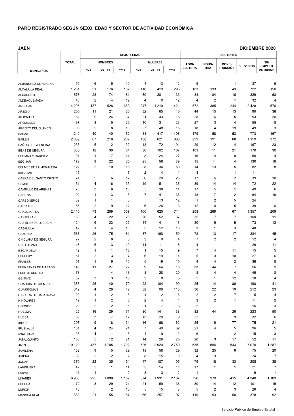 Jaen Diciembre 2020 Sexo Y Edad Sectores