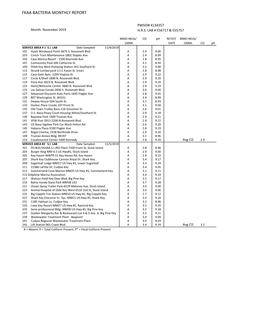 November 2019 Monthly Bacteriological Reports