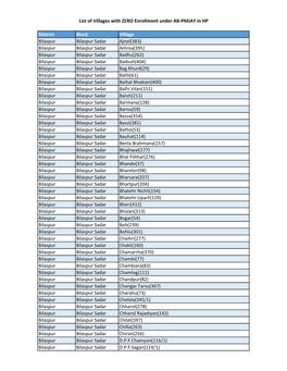 SHA HP E-Cards Issued Village Wise List.Xlsx