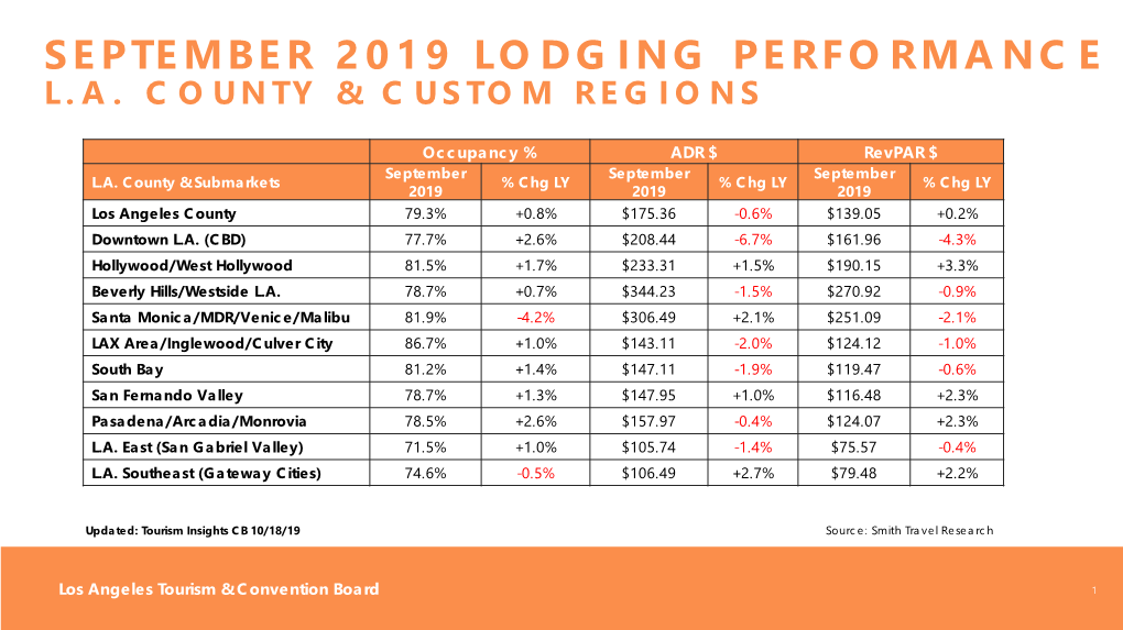 September 2019 Lodging Performance L.A