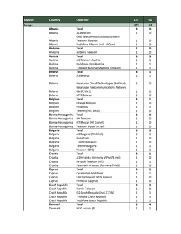 Europe 173 84 Albania Total 30 Albania Albtelecom 10 ONE Telecommunications (Formerly Albania Telekom Albania) 10 Albania Vodafone Albania (Incl