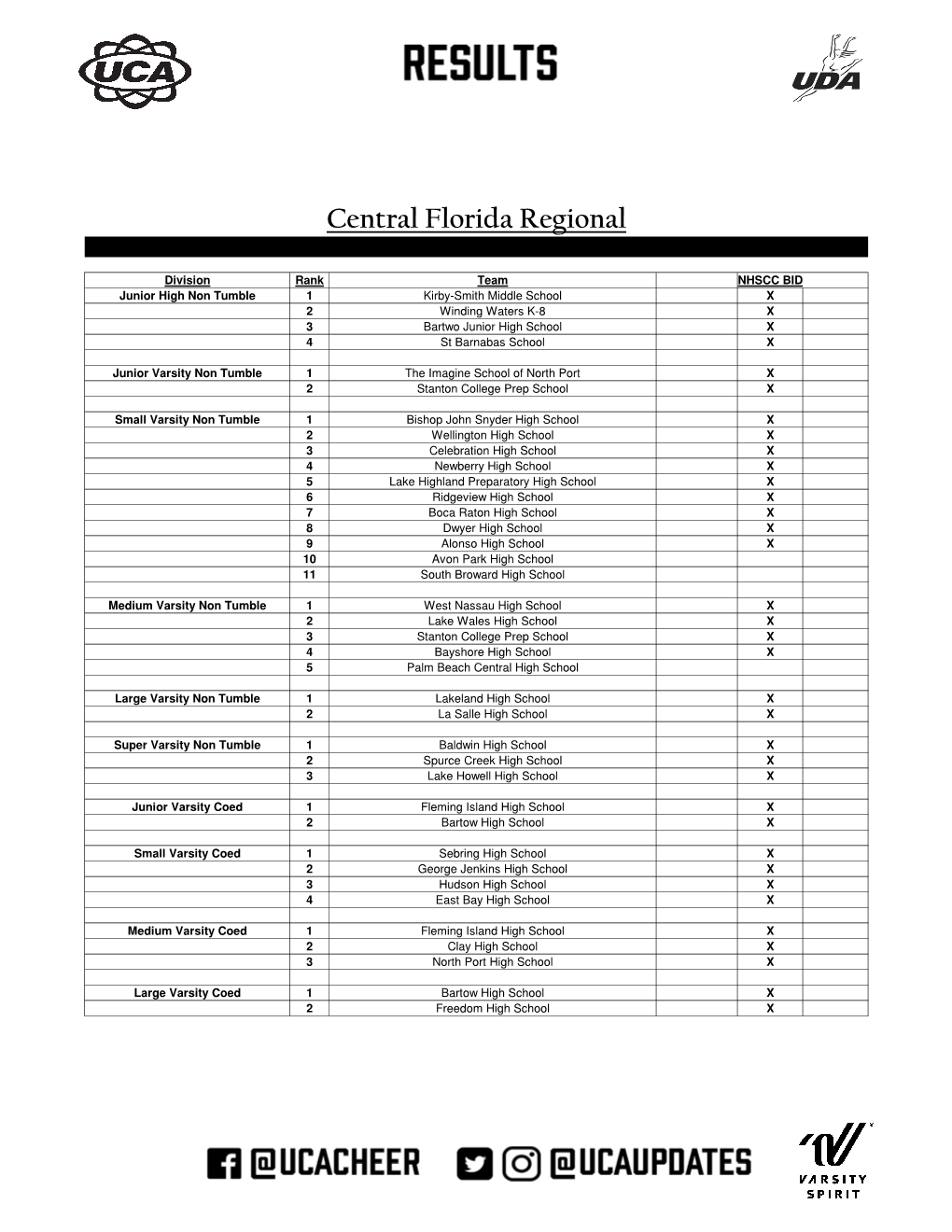 Central Florida Regional Results.Xlsx