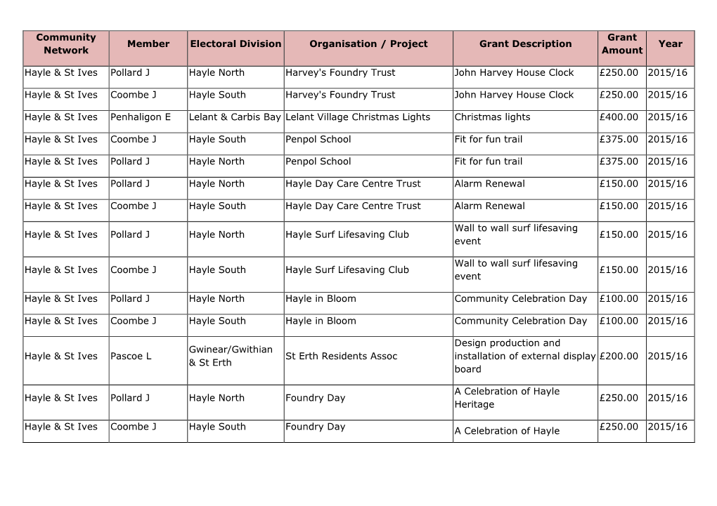 Community Network Member Electoral Division Organisation / Project