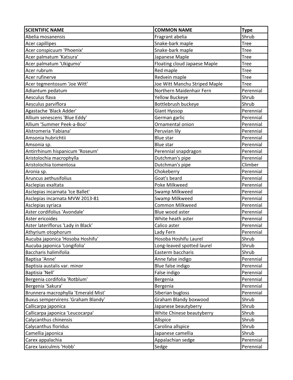 SCIENTIFIC NAME COMMON NAME Type Abelia Mosanensis Fragrant Abelia Shrub Acer Capillipes Snake-Bark Maple Tree Acer Conspicuum