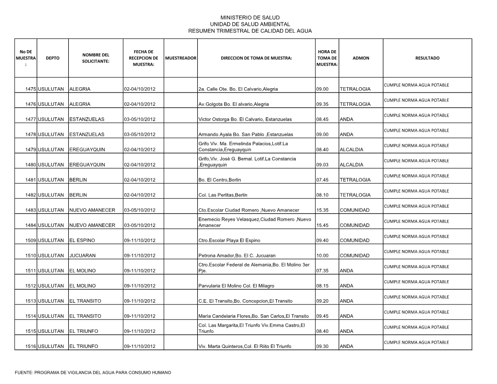 Ministerio De Salud Unidad De Salud Ambiental Resumen Trimestral De Calidad Del Agua