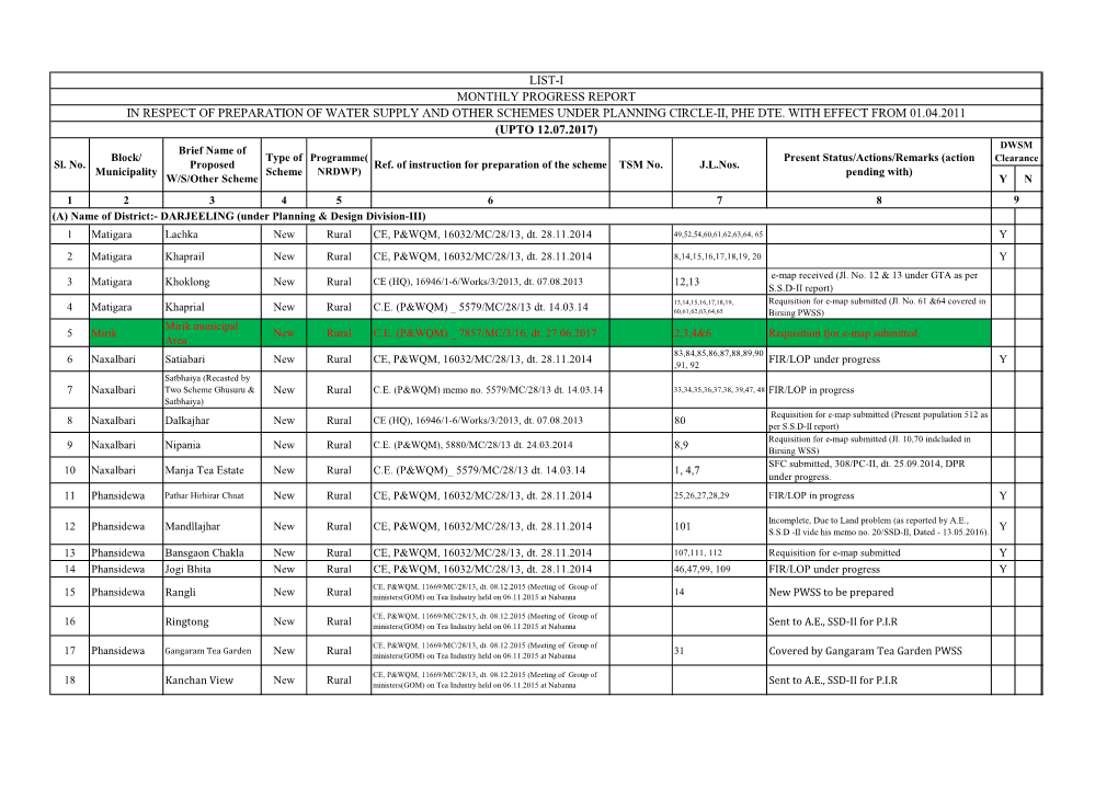 List-I Monthly Progress Report in Respect of Preparation of Water Supply and Other Schemes Under Planning Circle-Ii, Phe Dte