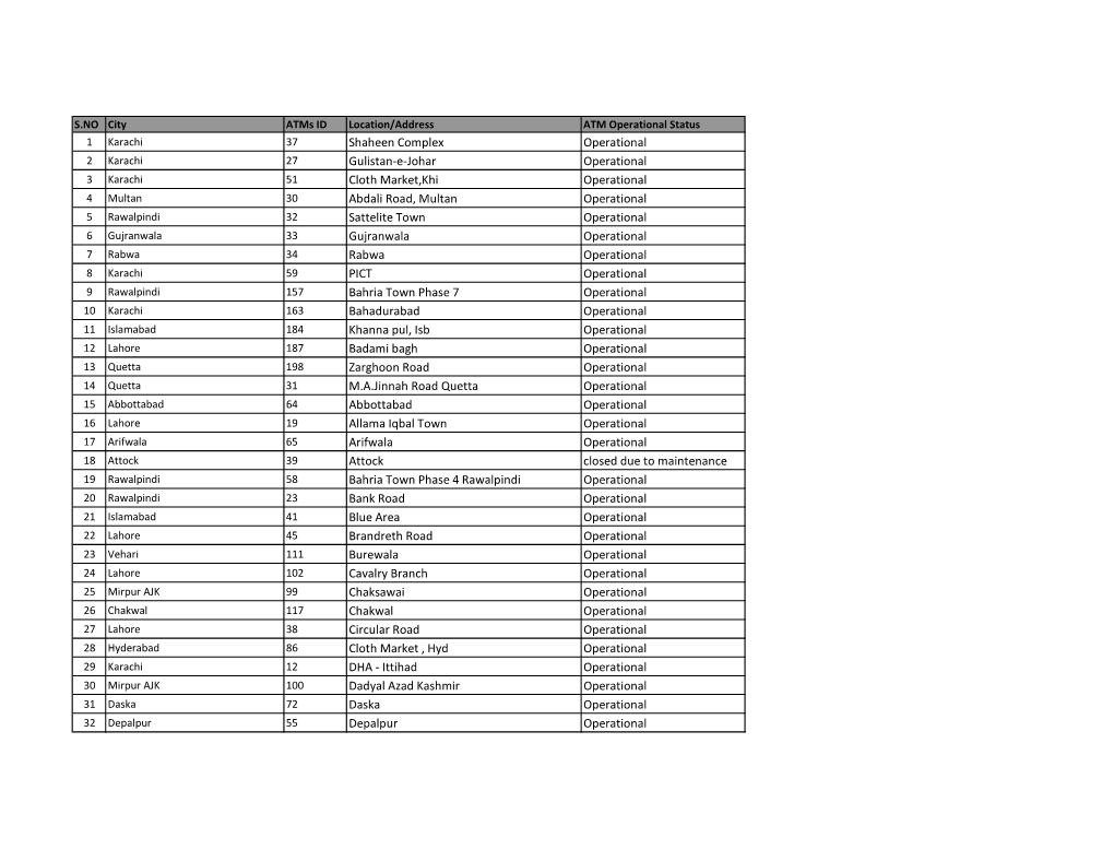 Atms Operational Status 17-08-2021.Xlsx